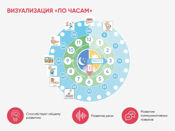 Карточки ПЭКС: визуальное расписание «По часам»